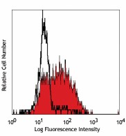 Purified anti-human CD169 (Sialoadhesin, Siglec-1) Antibody (346002)