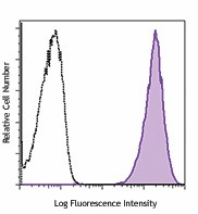 Alexa Fluor® 647 anti-human Sialyl Lewis X (dimeric) Antibody (368103)