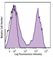 Brilliant Violet 421™ anti-mouse CD5 Antibody (100617)