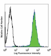 PE anti-human CD155 (PVR) Antibody (337507)