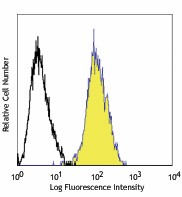 Alexa Fluor® 488 anti-human PSMA (FOLH1) Antibody (342505)