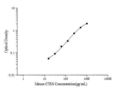 Mini Sample Mouse CTSS (Cathepsin S) ELISA Kit (E-MSEL-M0025)