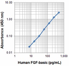 Purified anti-human FGF-basic Antibody (514801)