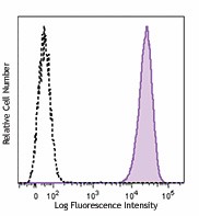 PE/Cyanine7 anti-human TSLPR (TSLP-R) Antibody (322810)