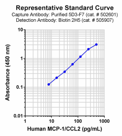 Purified anti-human MCP-1 Antibody (502601)