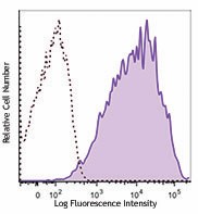Alexa Fluor® 647 anti-human CD25 Antibody (356127)