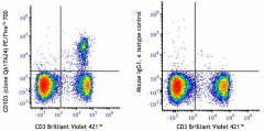 PE/Fire™ 700 anti-mouse CD103 Recombinant Antibody (156923)