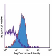 Ultra-LEAF™ Purified anti-human CD210 (IL-10 R) Antibody (308817)