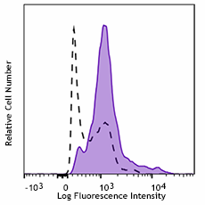 FITC anti-H2A.X Phospho (Ser139) Antibody (613403)