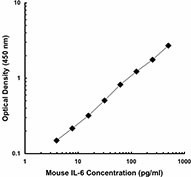 Biotin anti-mouse IL-6 Antibody (504601)