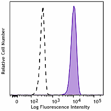 Purified anti-human BLTR Recombinant Antibody (383602)