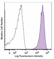 Alexa Fluor® 647 anti-human EGFR Antibody (352917)