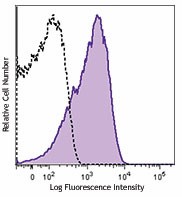 FITC anti-human CD63 Antibody (353005)