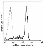Biotin anti-human CD64 Antibody (305004)