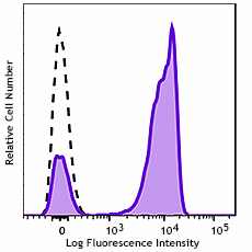 GMP APC/Fire™ 750 anti-human CD2 Antibody (260320)