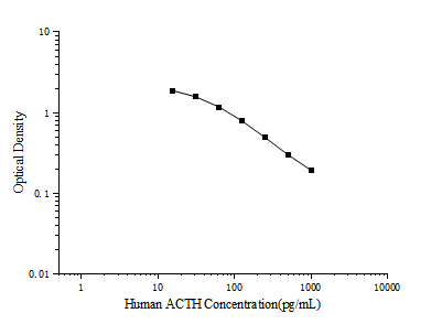 Uncoated Human ACTH(Adrenocorticotropic Hormone) ELISA Kit (E-UNEL-H0406)