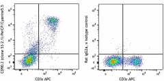PerCP/Cyanine5.5 anti-mouse CD90.2 (Thy1.2) Antibody (140321)