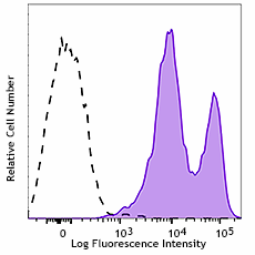 APC anti-mouse Qa-2 Antibody (121713)