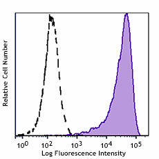 Cell-Vive™ GMP Ultra-LEAF™ Biotin anti-human CD34 SF Antibody (343549)