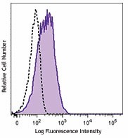FITC anti-human CD54 Antibody (353107)
