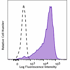 Brilliant Violet 421™ anti-mouse CD86 Antibody (105123)