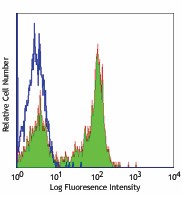 Purified anti-human CD27 Antibody (302802)
