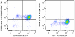 APC/Fire™ 750 anti-human CD288 (TLR8) Antibody (395515)