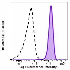 PerCP/Cyanine5.5 anti-human FPR1 Antibody (391607)