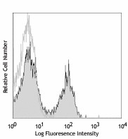 Purified anti-mouse CD3 Antibody (100201)
