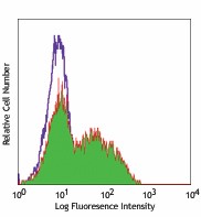 Purified anti-human TSLPR (TSLP-R) Antibody (322802)