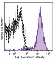 PE/Cyanine7 anti-human CD81 (TAPA-1) Antibody (349511)