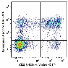 APC anti-human Granzyme A Antibody (507219)