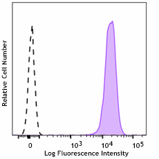 Brilliant Violet 421™ anti-human Ganglioside GD2 Antibody (357325)