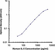 Purified anti-human IL-5 Antibody