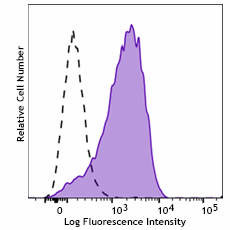 PE/Dazzle™ 594 anti-mouse CD191 (CCR1) Antibody (152513)