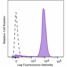 PE/Fire™ 744 anti-human CD14 Antibody (367165)