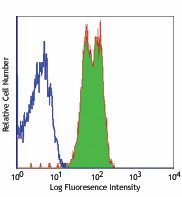 Purified anti-human CD352 (NTB-A) Antibody (317202)