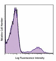 Biotin anti-human CD56 (NCAM) Antibody (362535)