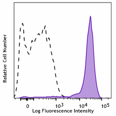 PE/Cyanine7 anti-human CD282 (TLR2) Antibody (392309)
