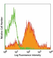 PE/Cyanine5 anti-mouse CD43 Activation-Associated Glycoform Antibody (121216)