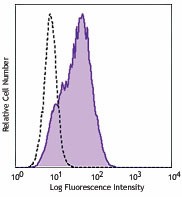 Purified anti-human Tim-4 Antibody (354002)
