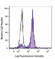 Brilliant Violet 510™ anti-human CD33 Antibody (366609)