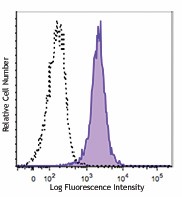 Alexa Fluor® 488 anti-Cytochrome c Antibody (612308)