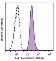 APC anti-human TdT Antibody (368807)