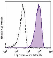 APC anti-human ROR1 Antibody (357805)