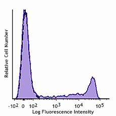 GMP PE/Cyanine7 anti-human CD8 Antibody (260106)