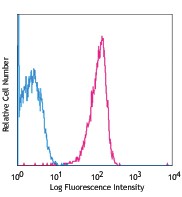 PE anti-human CD270 (HVEM, TR2) Antibody (318805)