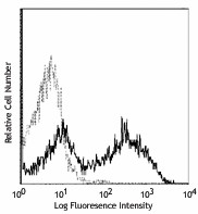 Ultra-LEAF™ Purified anti-human CD154 (CD40L) Antibody (310827)