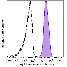 Spark Blue™ 574 anti-human CD14 Antibody (325635)