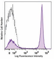 Brilliant Violet 711™ anti-mouse/human CD45R/B220 Antibody (103255)